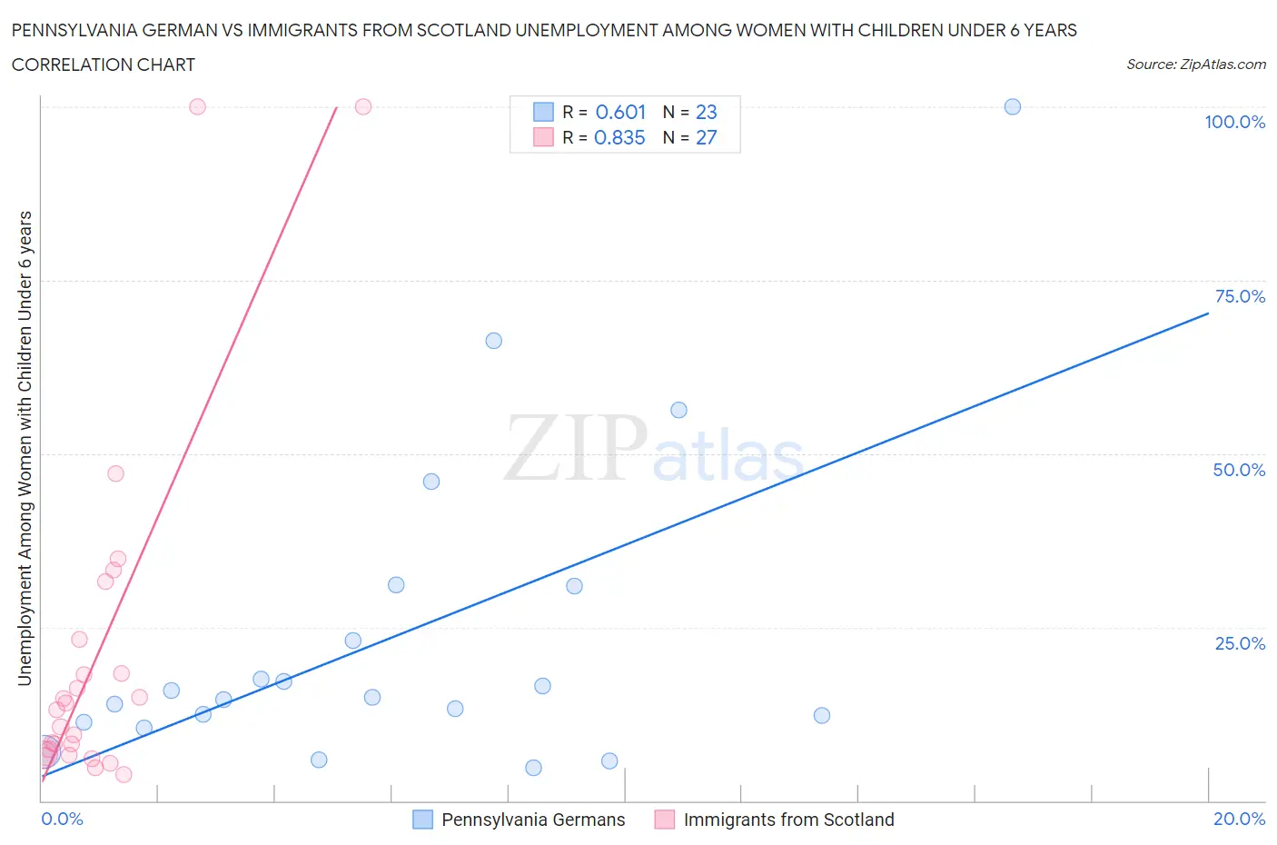 Pennsylvania German vs Immigrants from Scotland Unemployment Among Women with Children Under 6 years