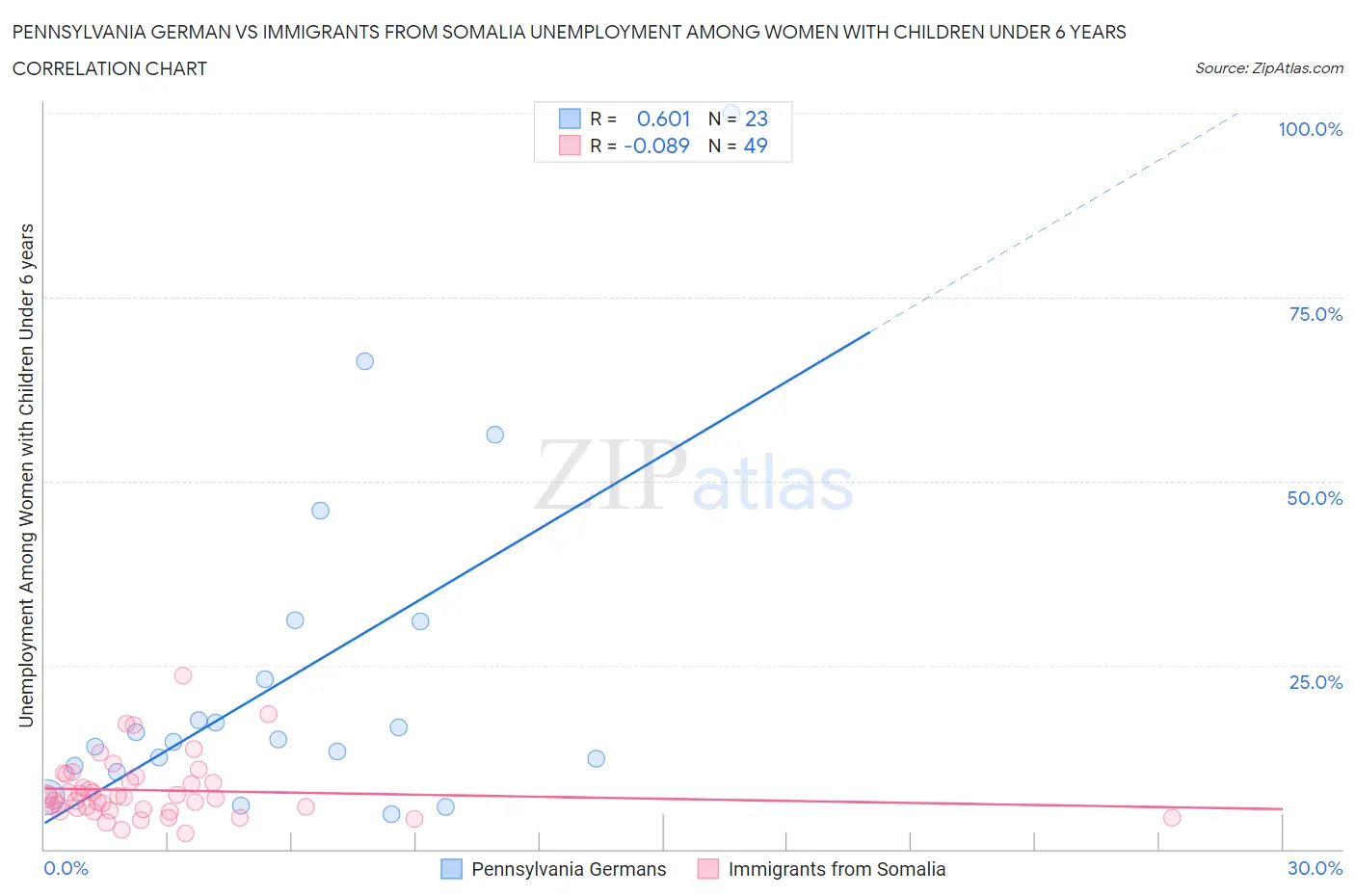 Pennsylvania German vs Immigrants from Somalia Unemployment Among Women with Children Under 6 years