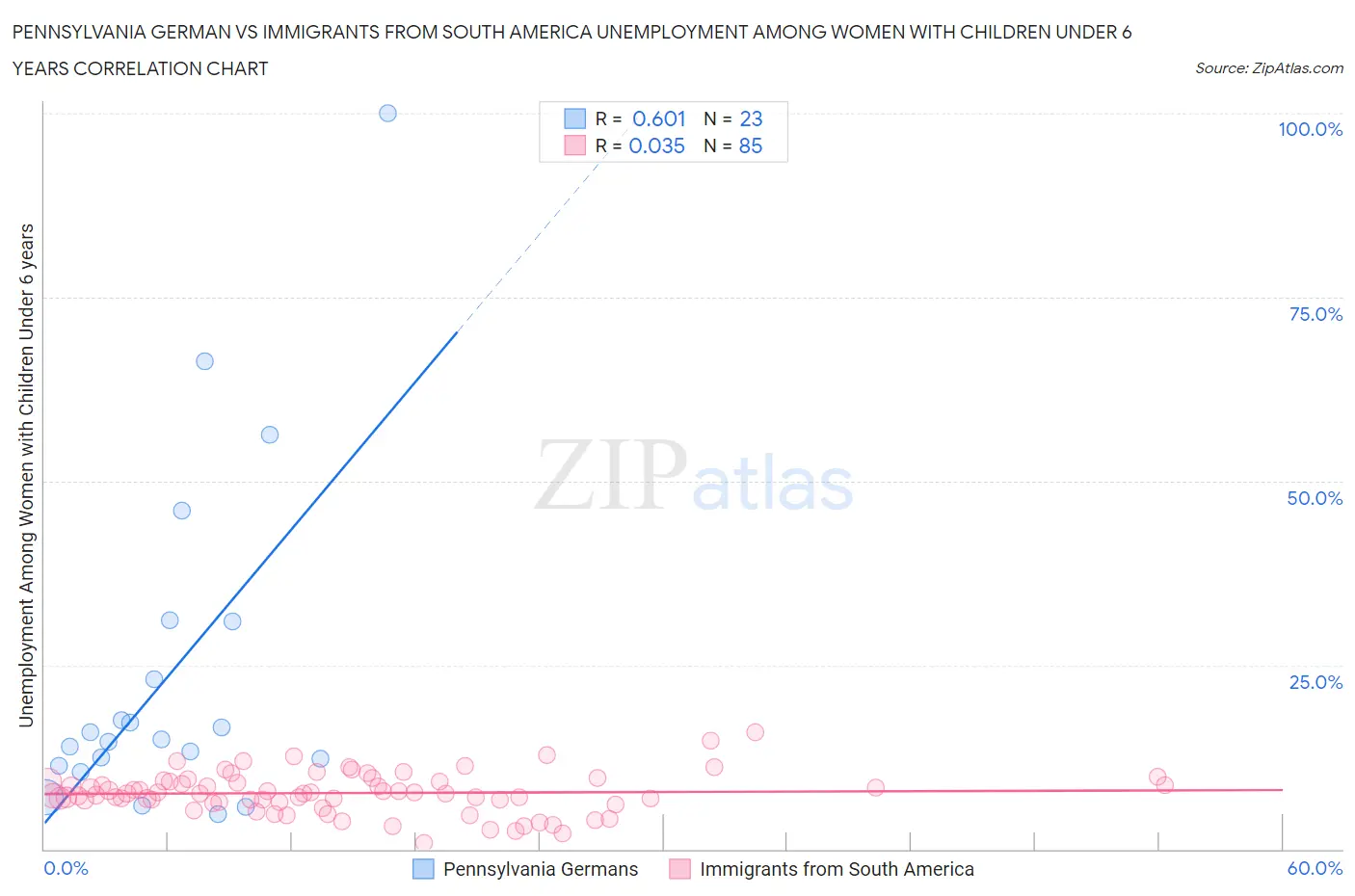 Pennsylvania German vs Immigrants from South America Unemployment Among Women with Children Under 6 years