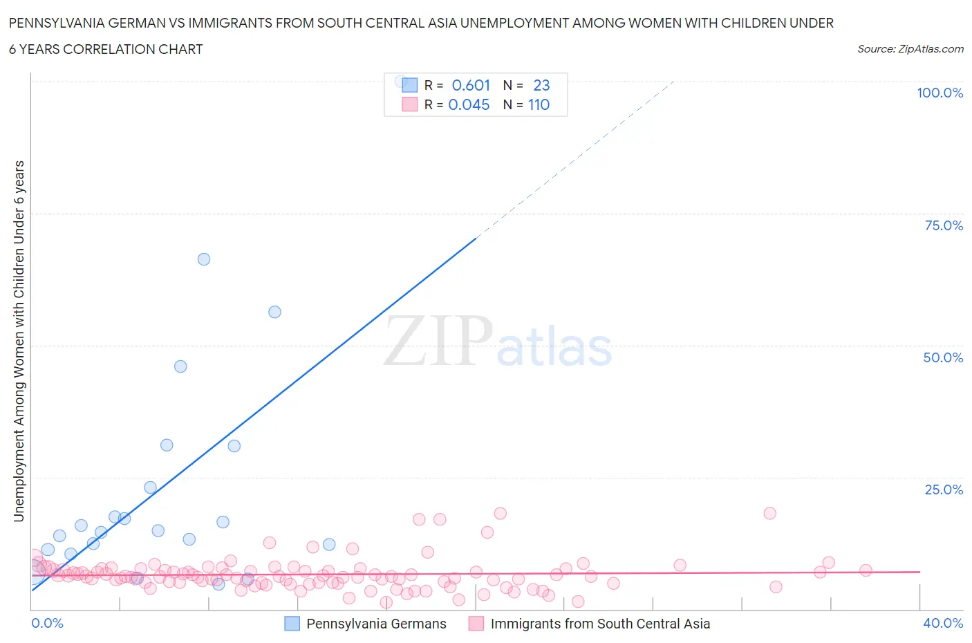 Pennsylvania German vs Immigrants from South Central Asia Unemployment Among Women with Children Under 6 years