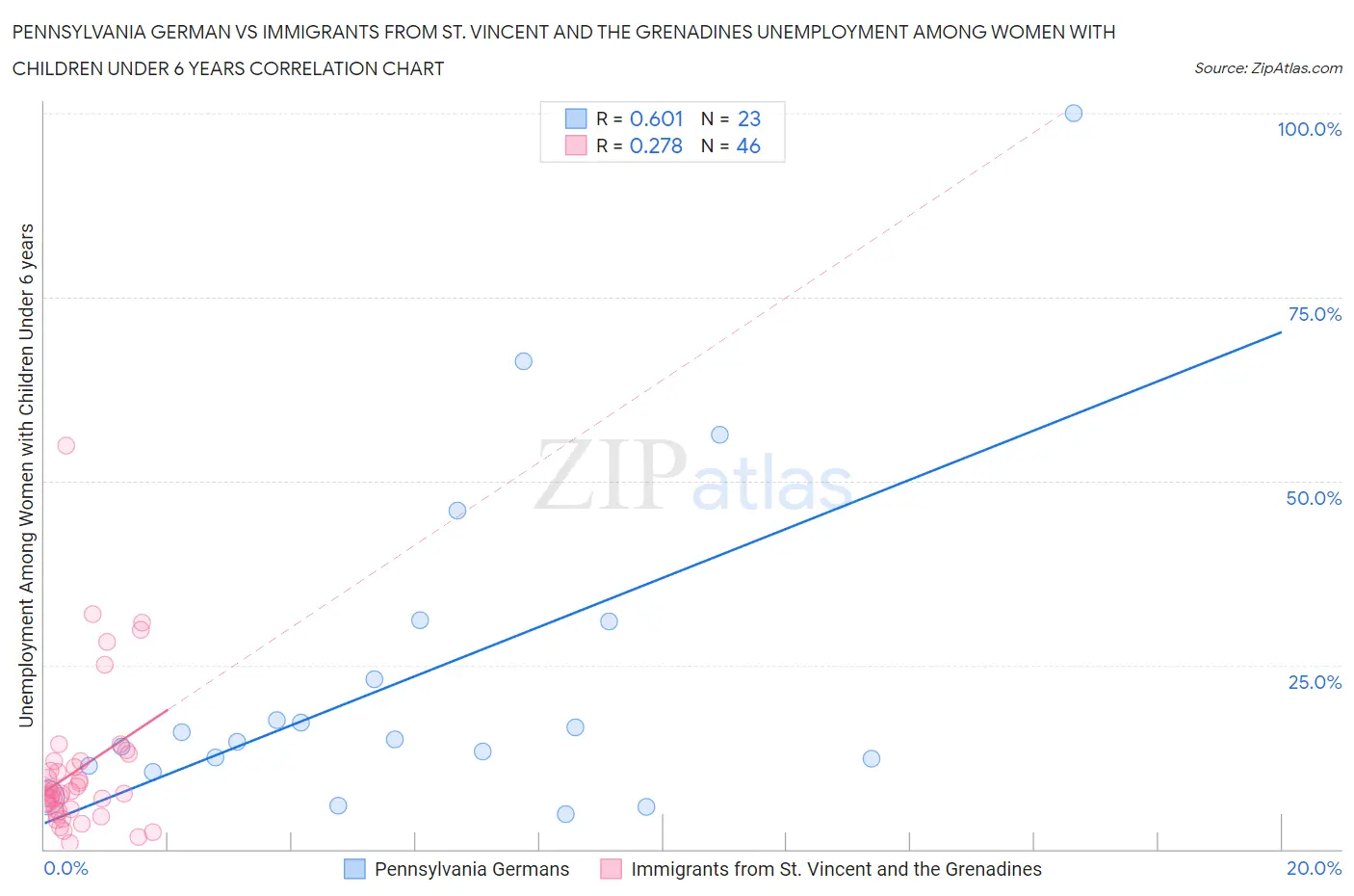 Pennsylvania German vs Immigrants from St. Vincent and the Grenadines Unemployment Among Women with Children Under 6 years