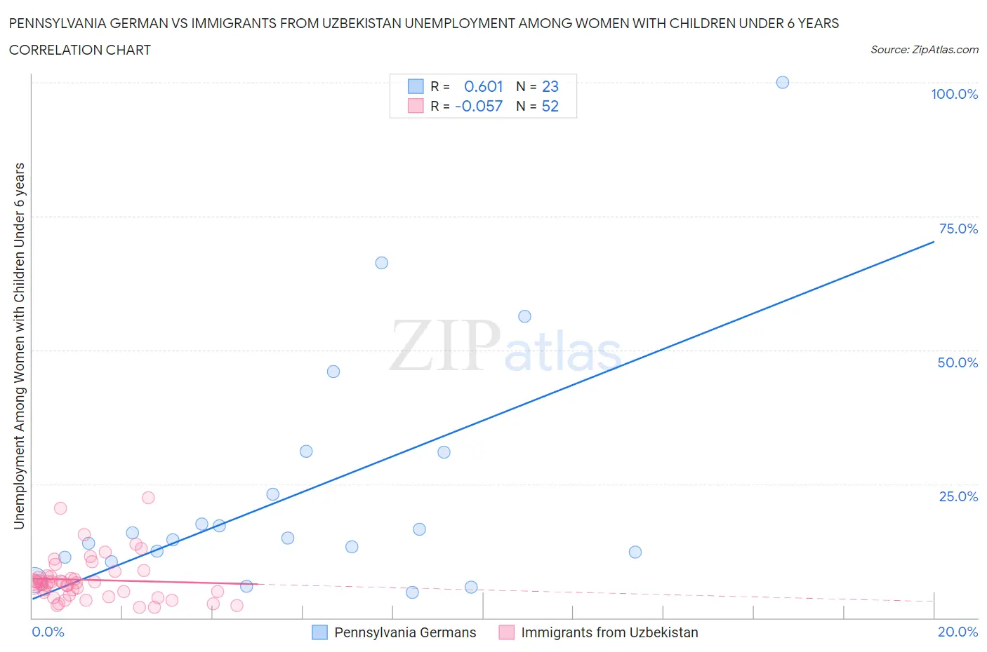 Pennsylvania German vs Immigrants from Uzbekistan Unemployment Among Women with Children Under 6 years