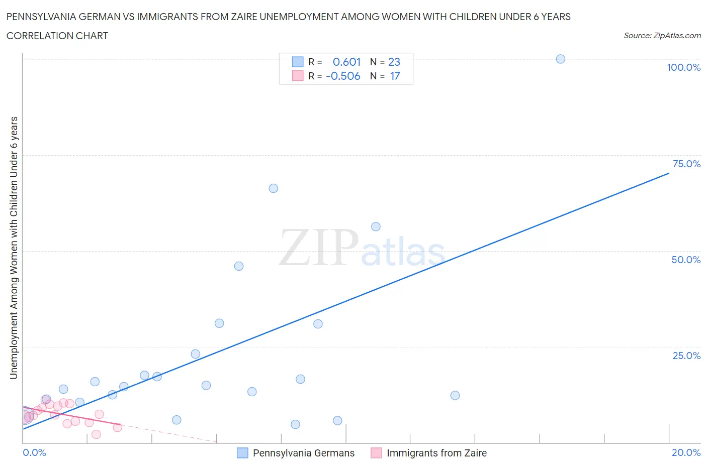 Pennsylvania German vs Immigrants from Zaire Unemployment Among Women with Children Under 6 years