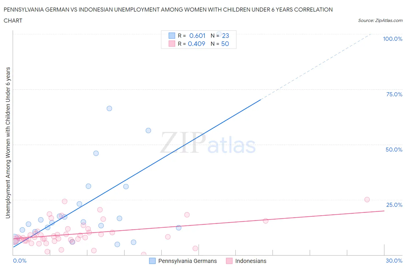Pennsylvania German vs Indonesian Unemployment Among Women with Children Under 6 years