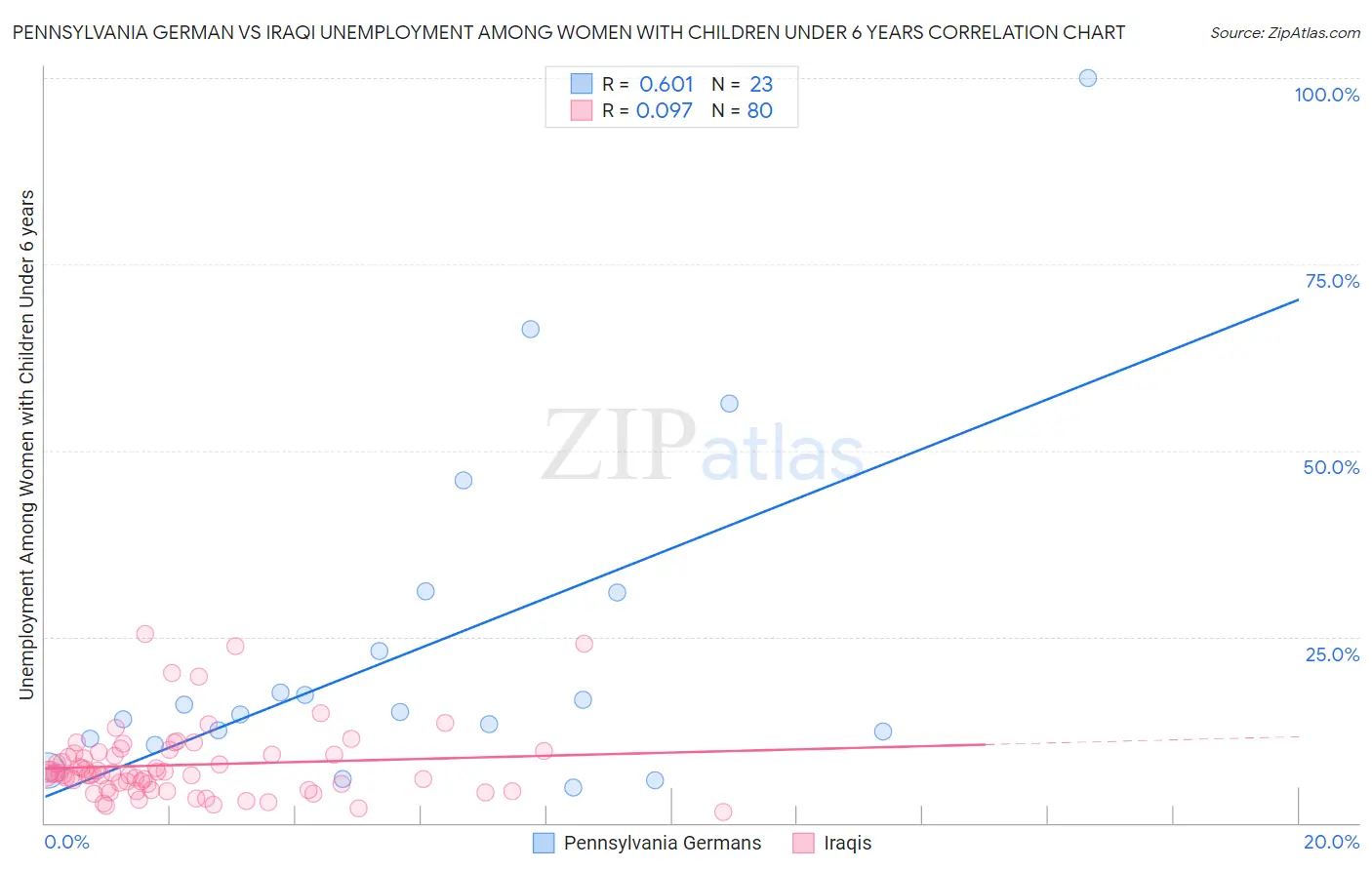 Pennsylvania German vs Iraqi Unemployment Among Women with Children Under 6 years