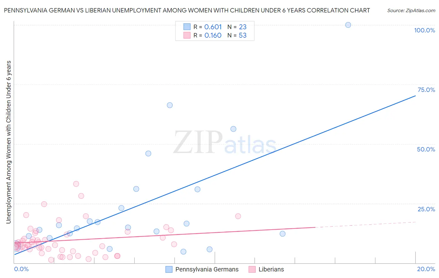 Pennsylvania German vs Liberian Unemployment Among Women with Children Under 6 years