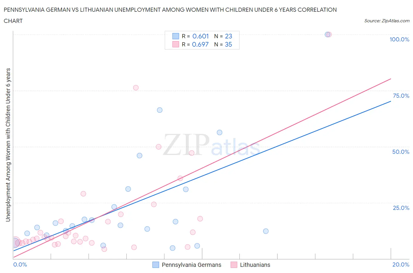 Pennsylvania German vs Lithuanian Unemployment Among Women with Children Under 6 years