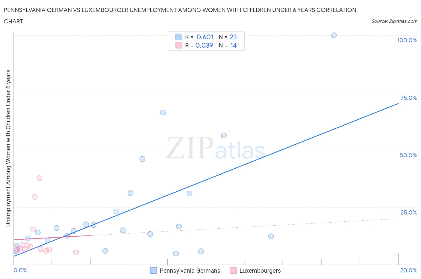 Pennsylvania German vs Luxembourger Unemployment Among Women with Children Under 6 years