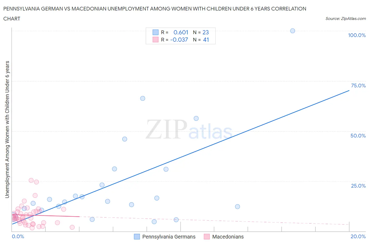 Pennsylvania German vs Macedonian Unemployment Among Women with Children Under 6 years