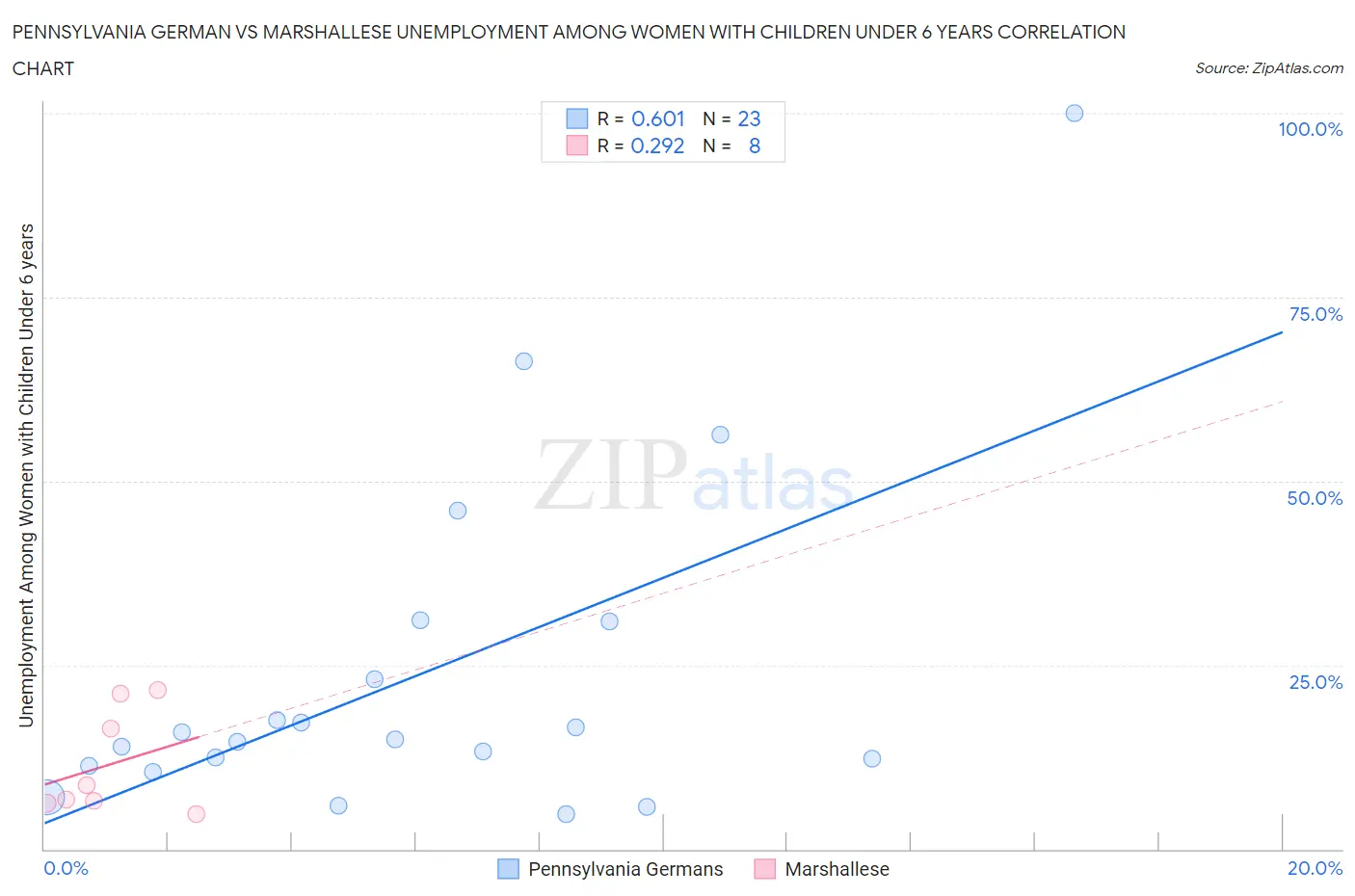 Pennsylvania German vs Marshallese Unemployment Among Women with Children Under 6 years
