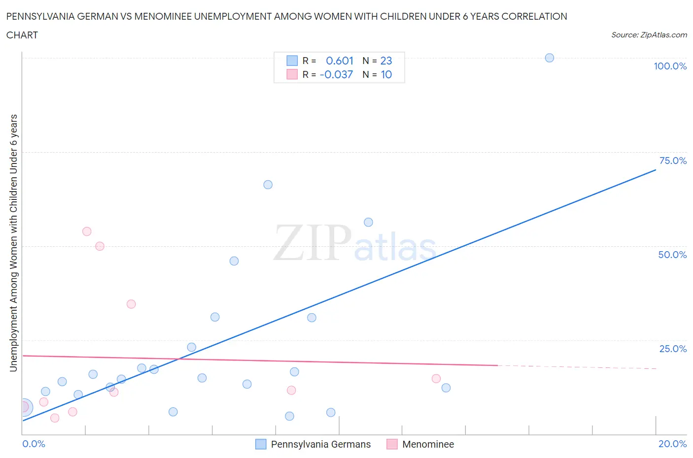 Pennsylvania German vs Menominee Unemployment Among Women with Children Under 6 years
