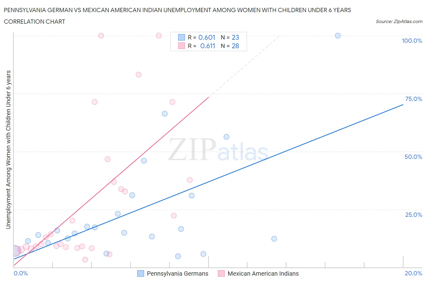 Pennsylvania German vs Mexican American Indian Unemployment Among Women with Children Under 6 years