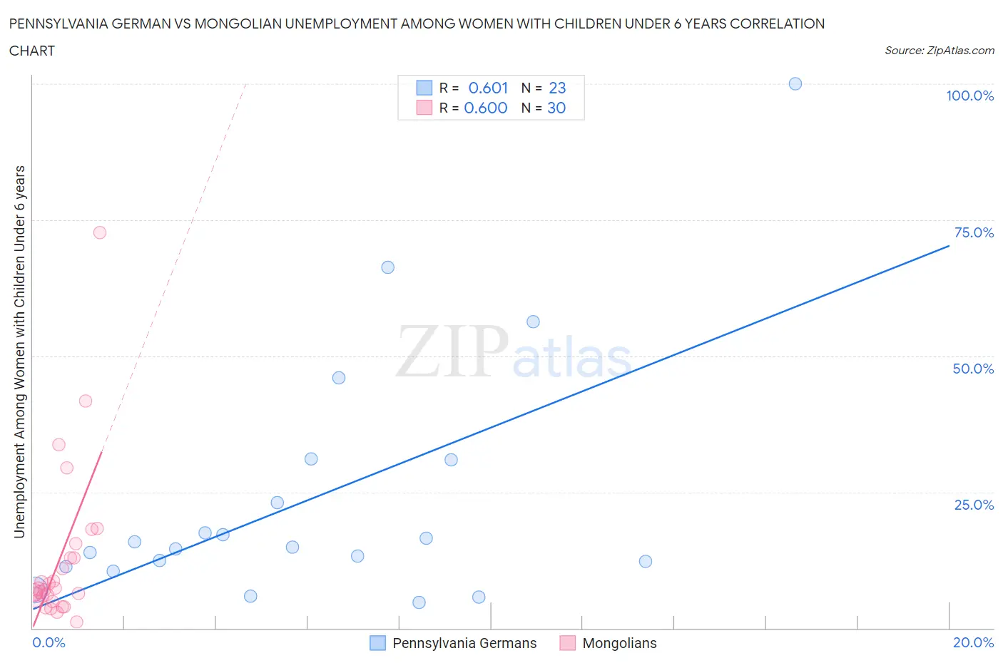 Pennsylvania German vs Mongolian Unemployment Among Women with Children Under 6 years
