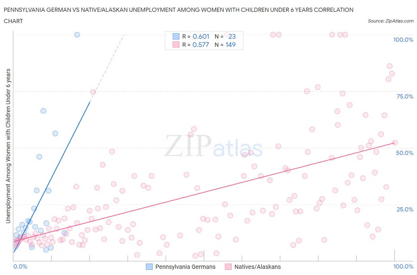 Pennsylvania German vs Native/Alaskan Unemployment Among Women with Children Under 6 years