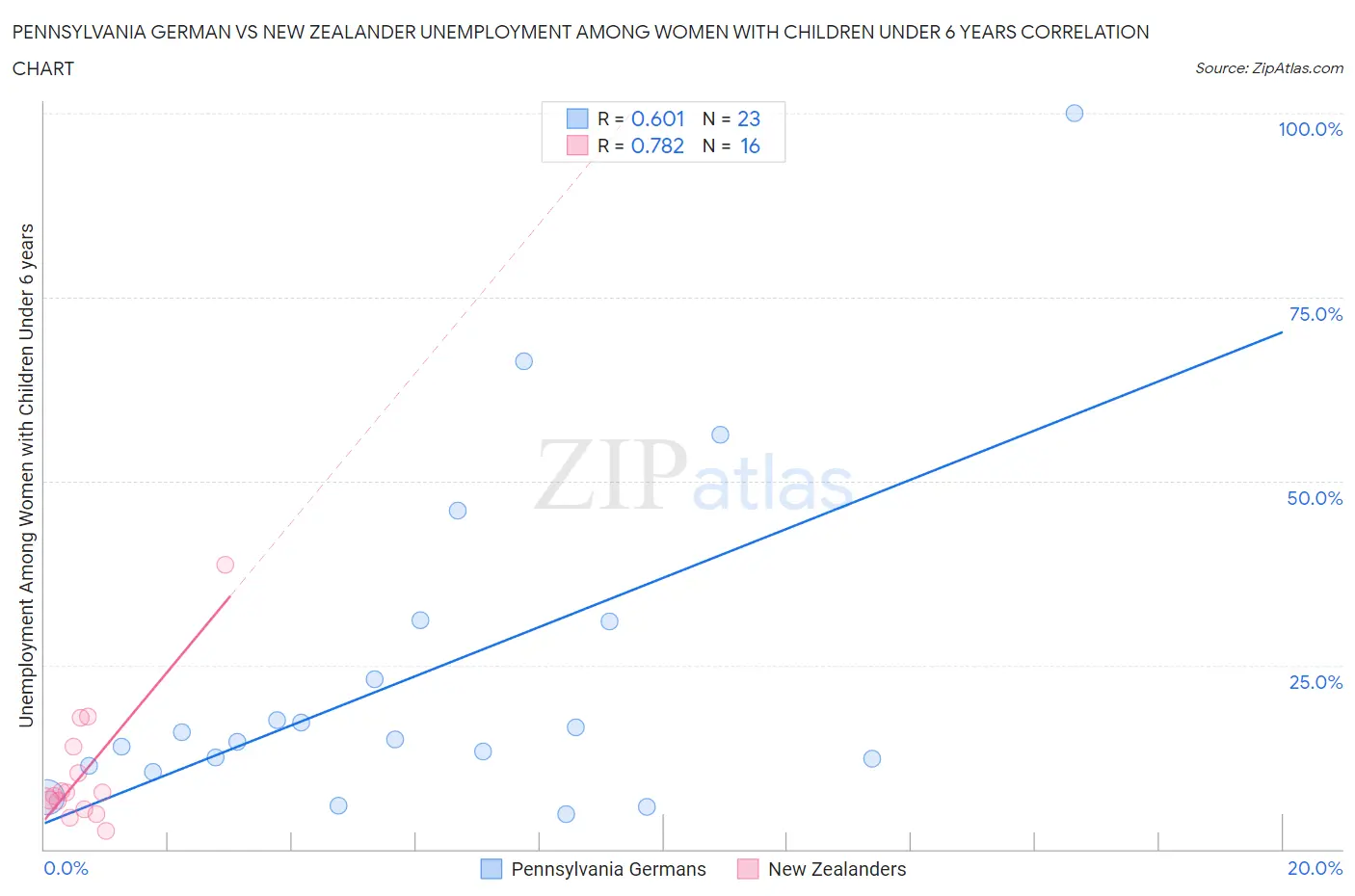 Pennsylvania German vs New Zealander Unemployment Among Women with Children Under 6 years