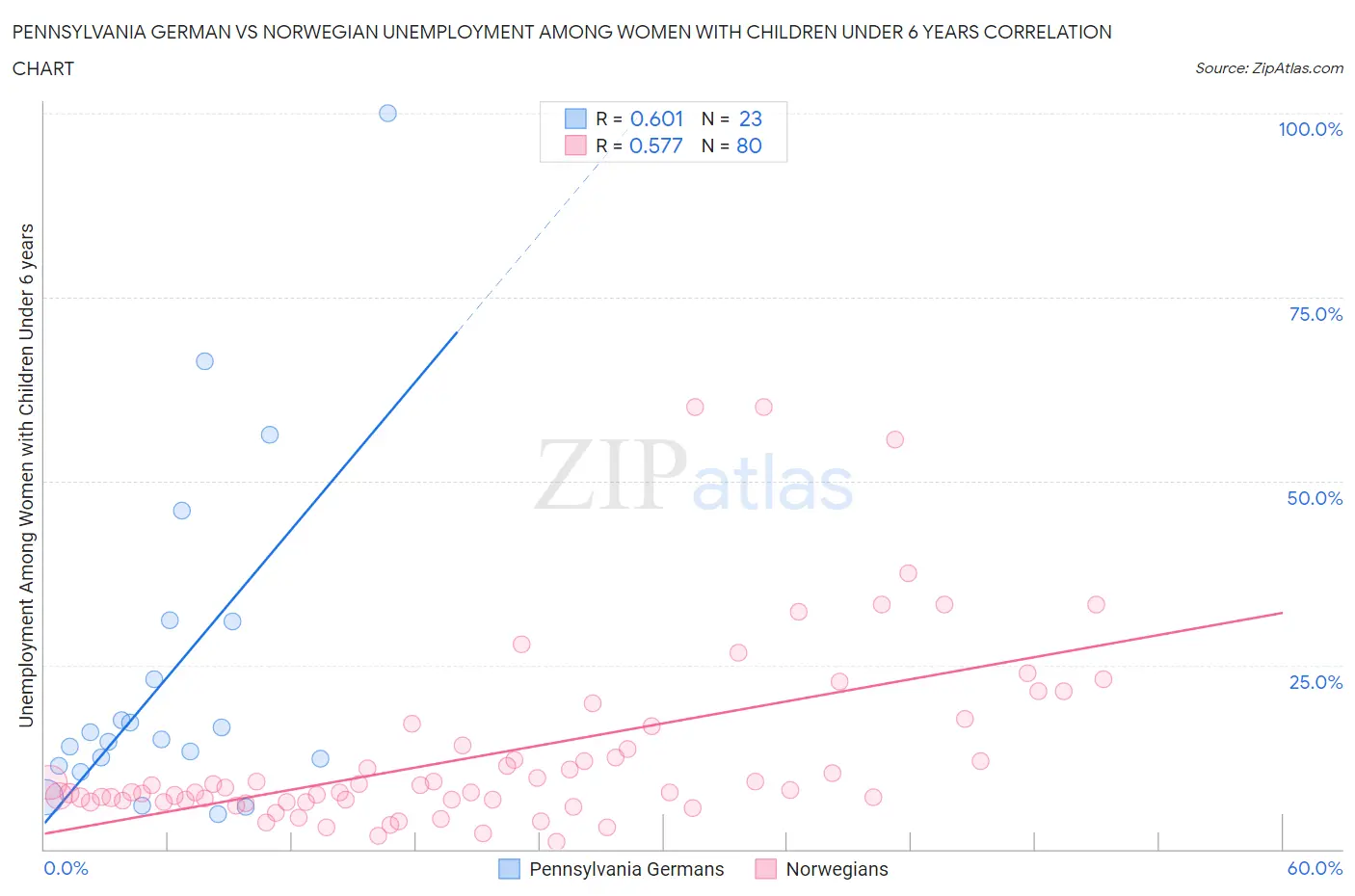 Pennsylvania German vs Norwegian Unemployment Among Women with Children Under 6 years