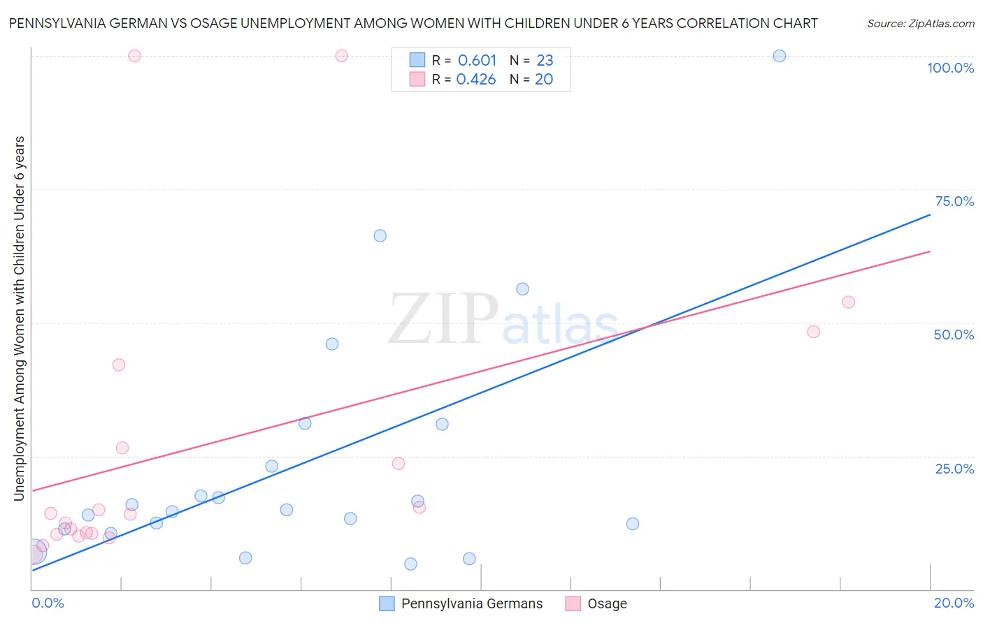 Pennsylvania German vs Osage Unemployment Among Women with Children Under 6 years