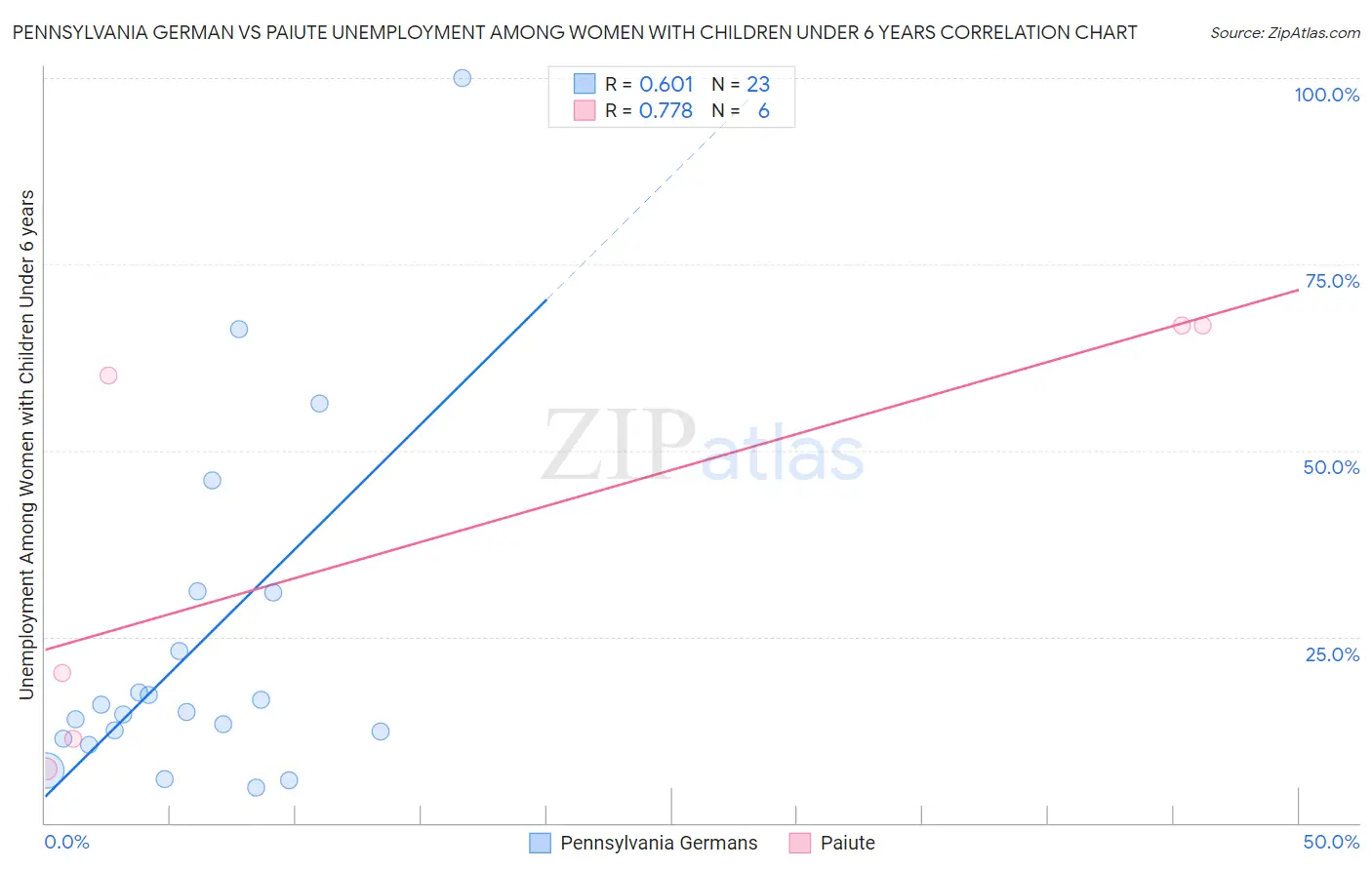 Pennsylvania German vs Paiute Unemployment Among Women with Children Under 6 years