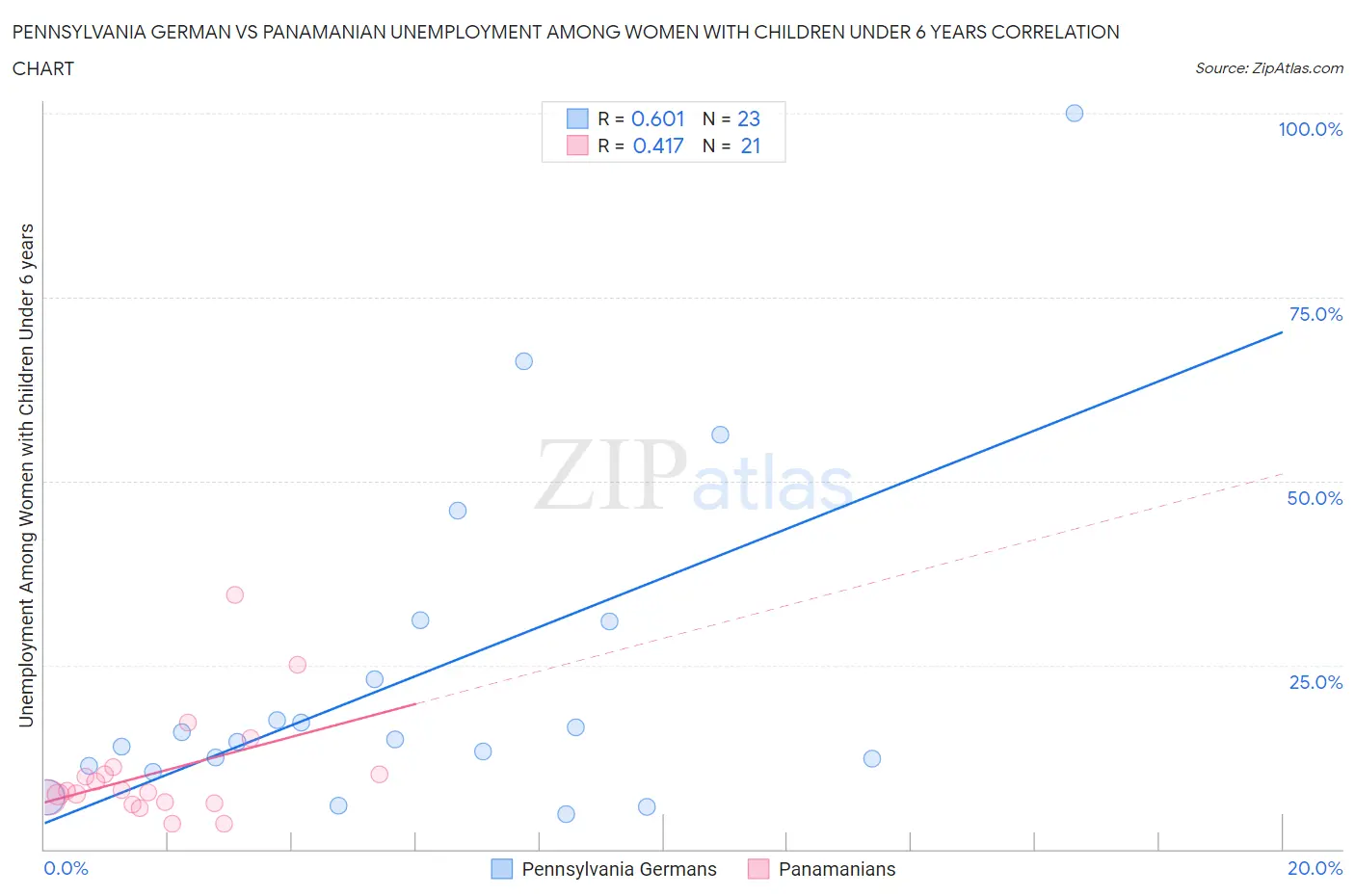 Pennsylvania German vs Panamanian Unemployment Among Women with Children Under 6 years