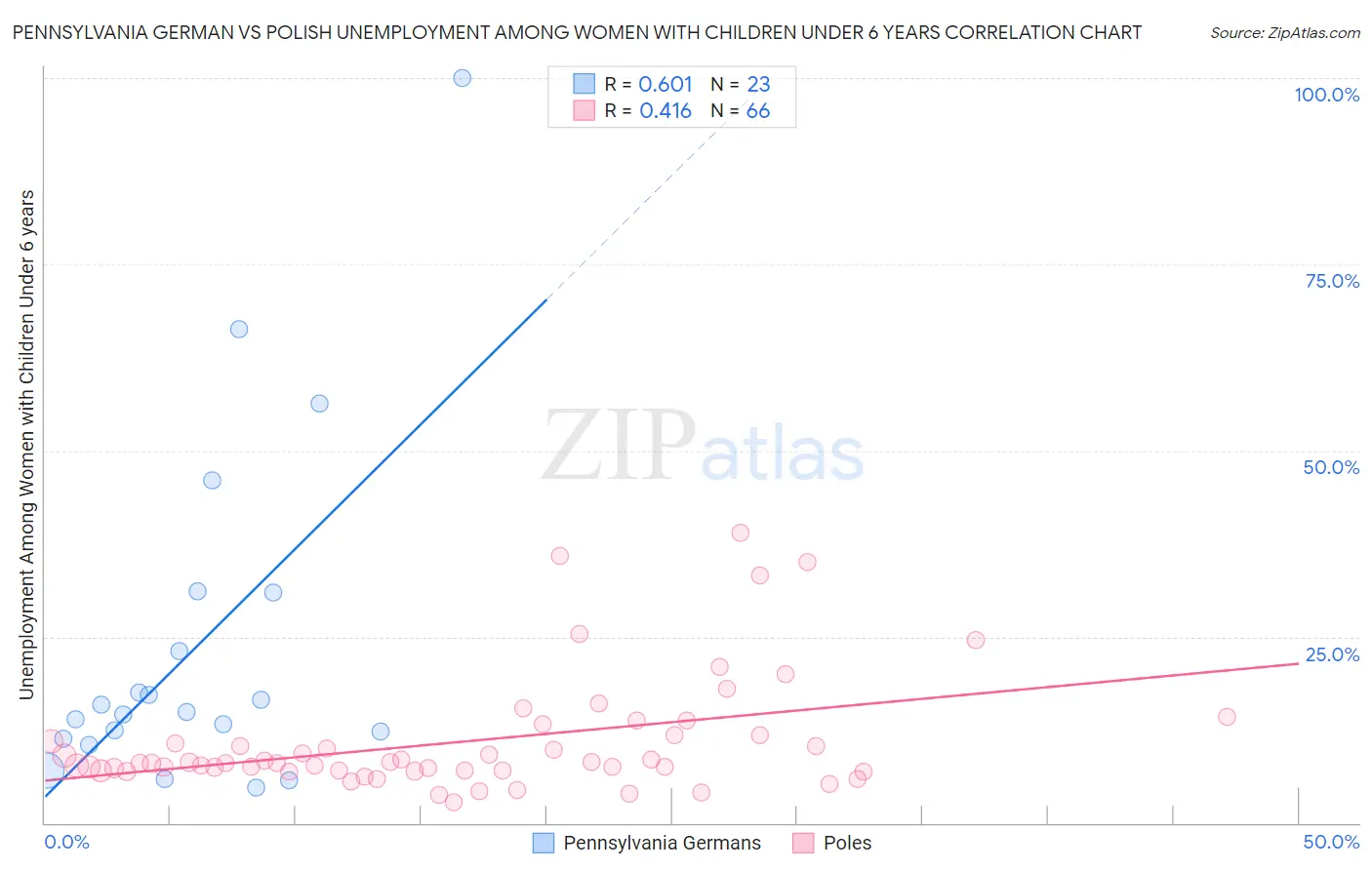 Pennsylvania German vs Polish Unemployment Among Women with Children Under 6 years