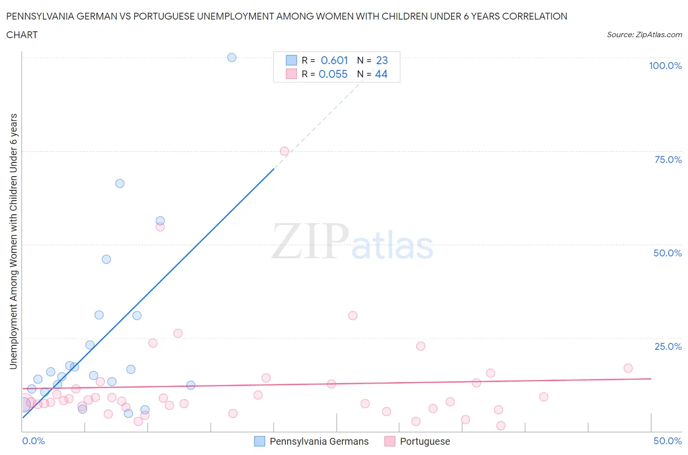 Pennsylvania German vs Portuguese Unemployment Among Women with Children Under 6 years