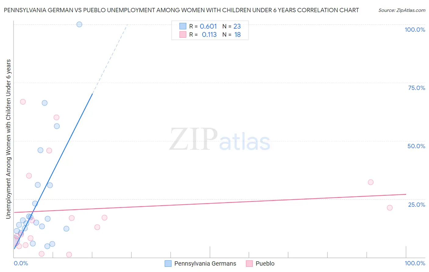 Pennsylvania German vs Pueblo Unemployment Among Women with Children Under 6 years