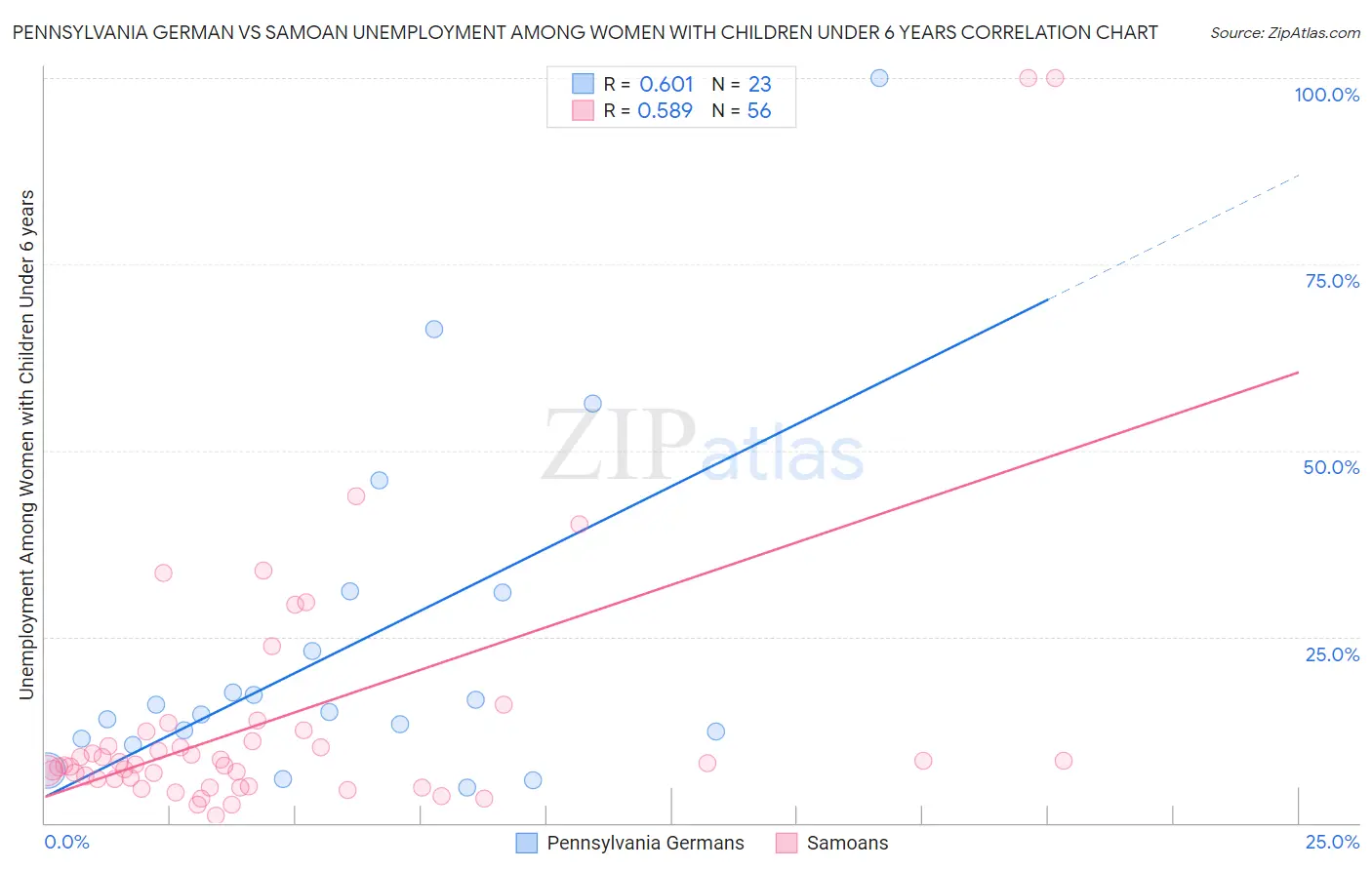 Pennsylvania German vs Samoan Unemployment Among Women with Children Under 6 years
