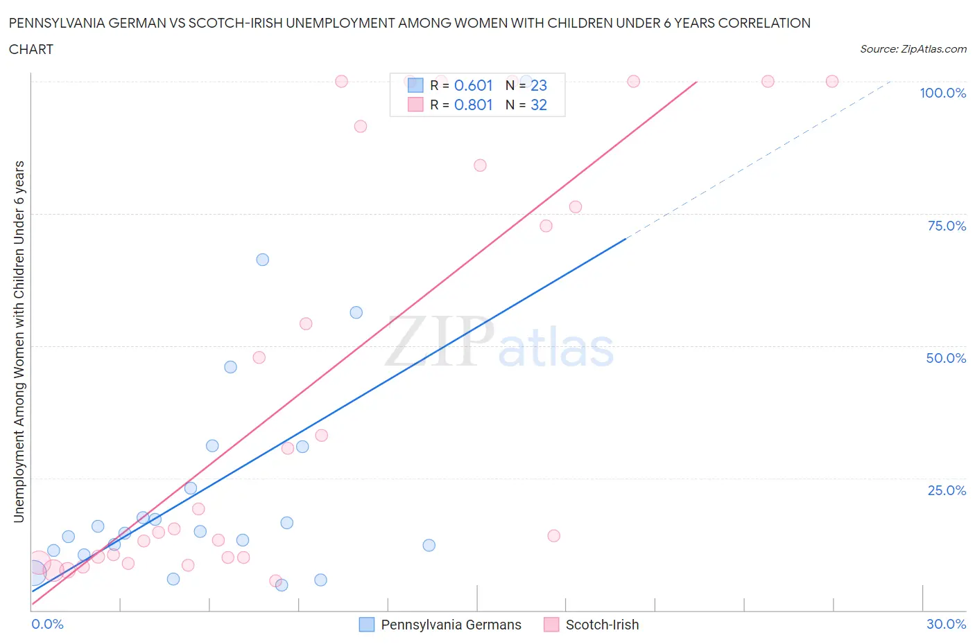 Pennsylvania German vs Scotch-Irish Unemployment Among Women with Children Under 6 years