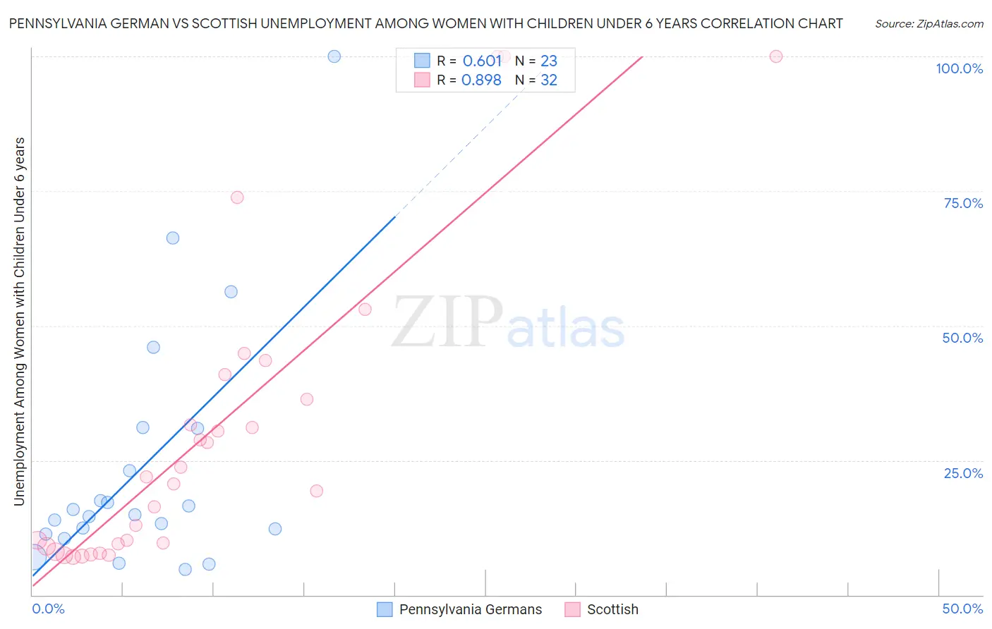 Pennsylvania German vs Scottish Unemployment Among Women with Children Under 6 years