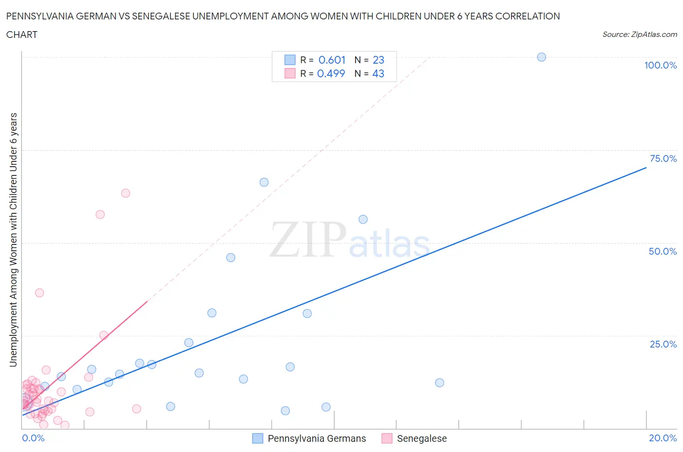 Pennsylvania German vs Senegalese Unemployment Among Women with Children Under 6 years