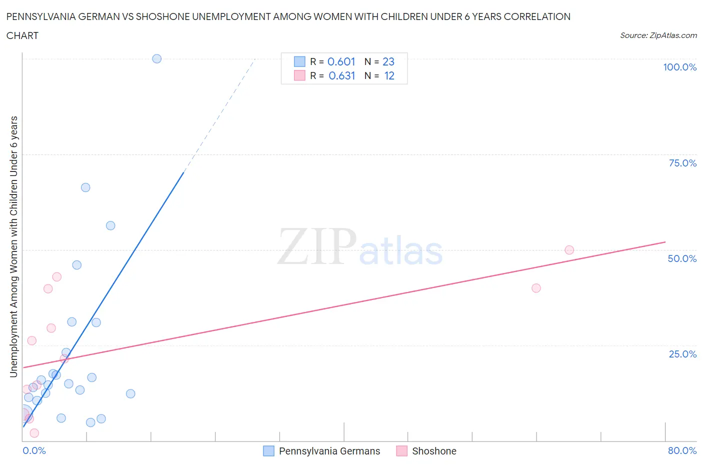 Pennsylvania German vs Shoshone Unemployment Among Women with Children Under 6 years