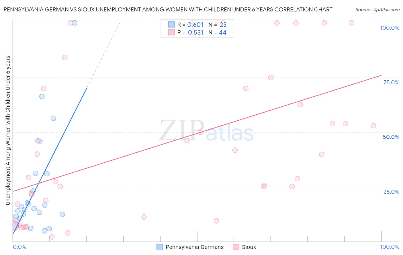 Pennsylvania German vs Sioux Unemployment Among Women with Children Under 6 years
