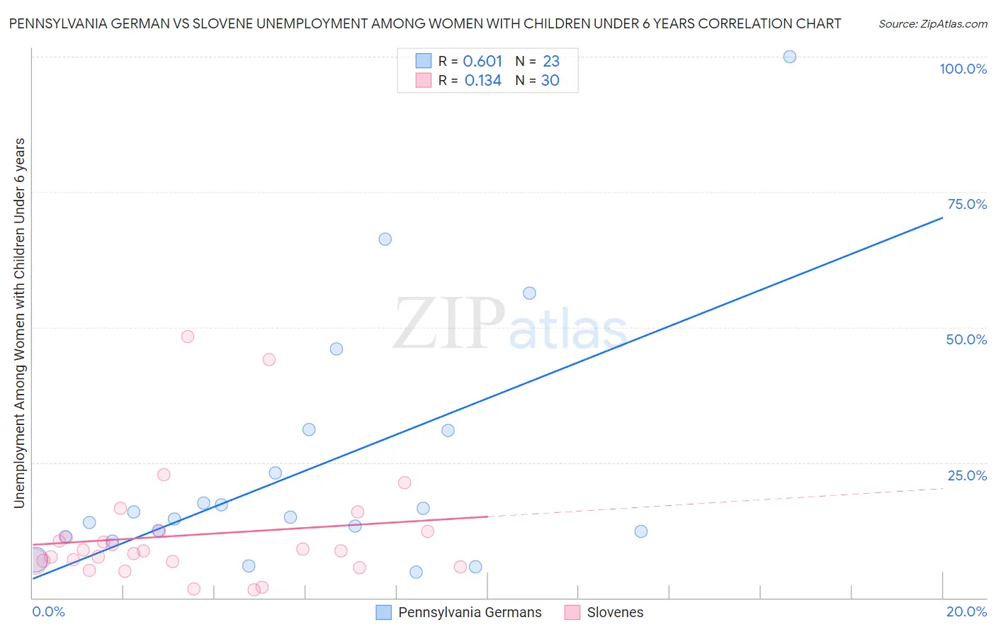 Pennsylvania German vs Slovene Unemployment Among Women with Children Under 6 years