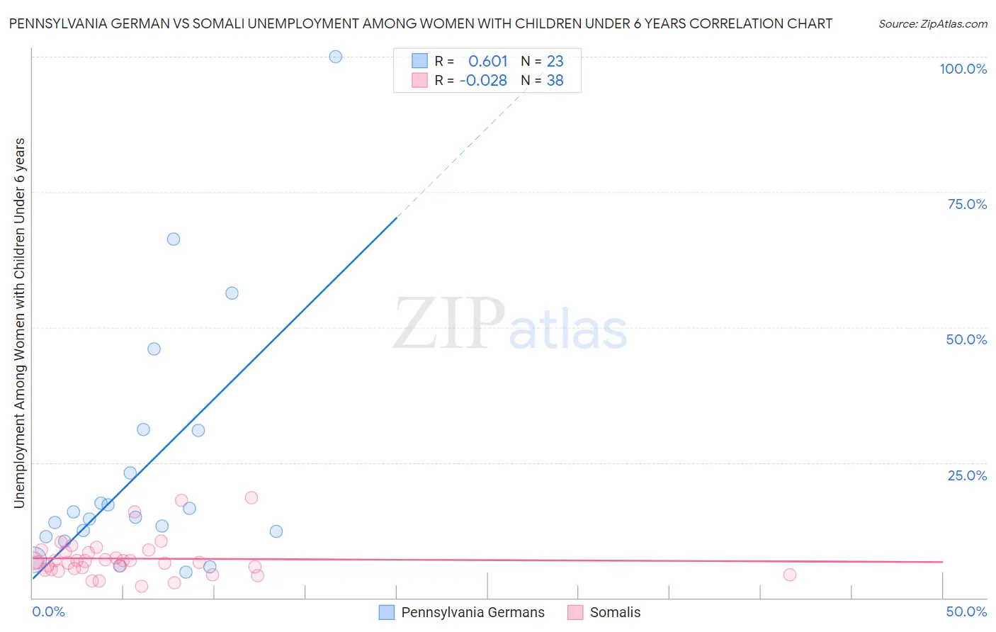 Pennsylvania German vs Somali Unemployment Among Women with Children Under 6 years