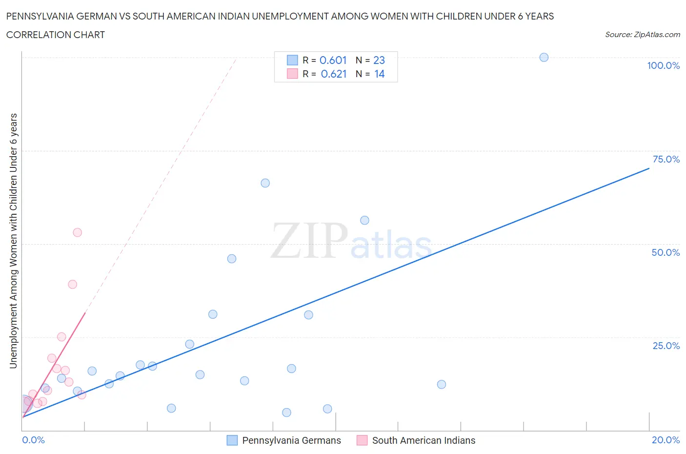 Pennsylvania German vs South American Indian Unemployment Among Women with Children Under 6 years
