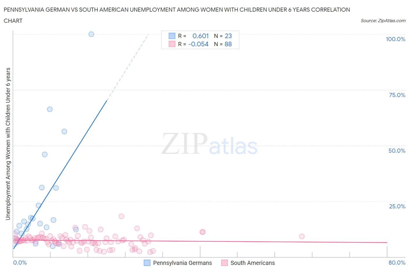 Pennsylvania German vs South American Unemployment Among Women with Children Under 6 years