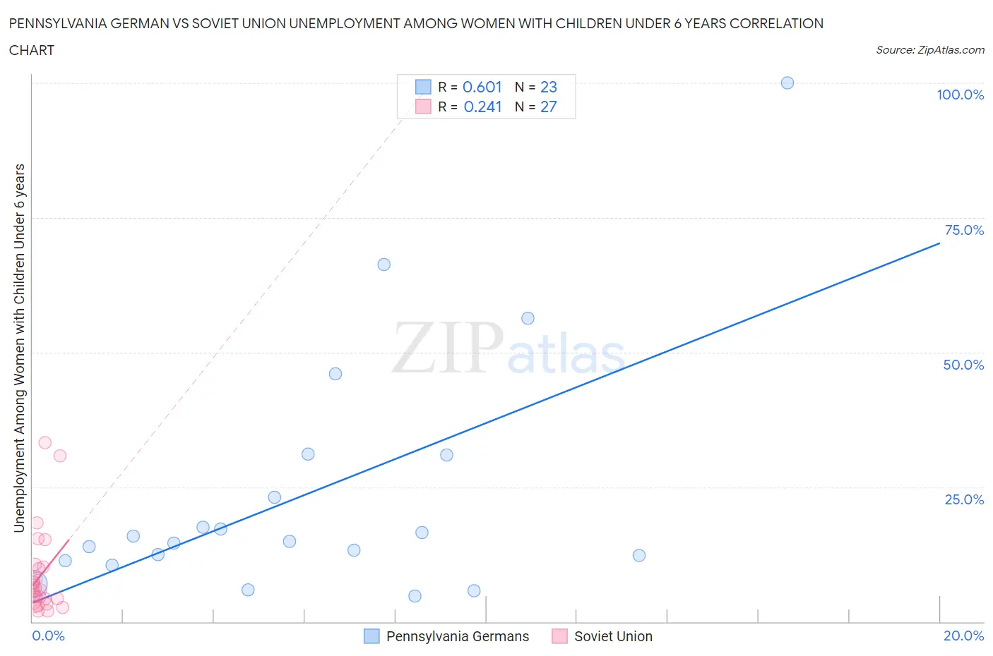 Pennsylvania German vs Soviet Union Unemployment Among Women with Children Under 6 years