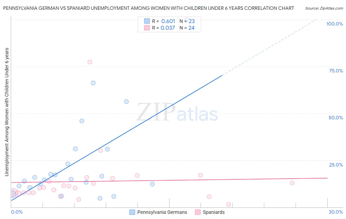 Pennsylvania German vs Spaniard Unemployment Among Women with Children Under 6 years