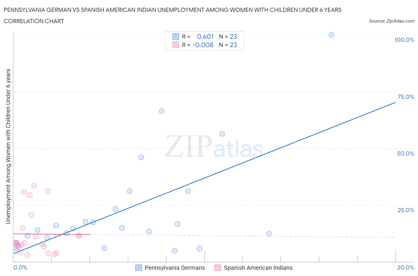 Pennsylvania German vs Spanish American Indian Unemployment Among Women with Children Under 6 years