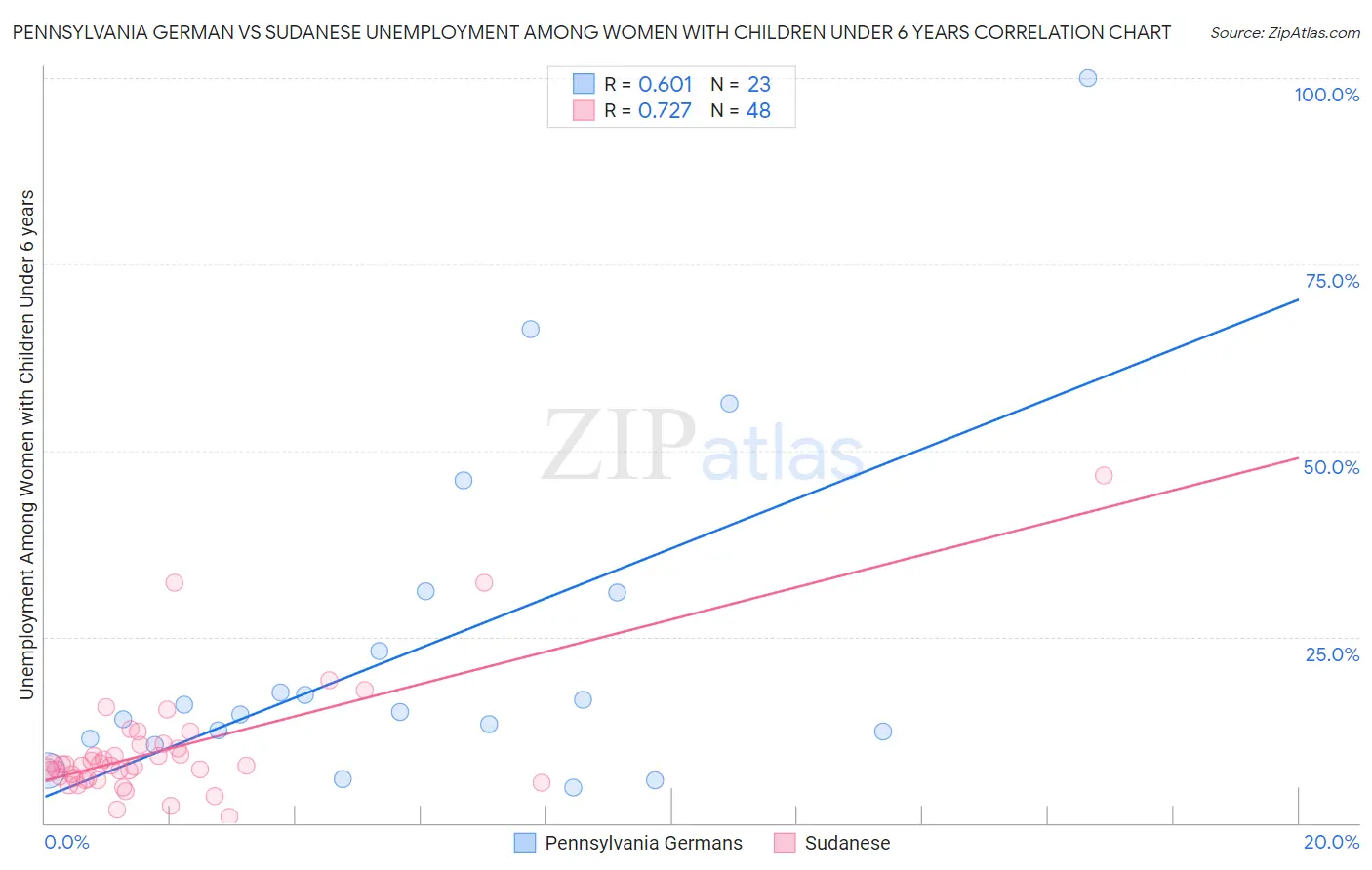 Pennsylvania German vs Sudanese Unemployment Among Women with Children Under 6 years