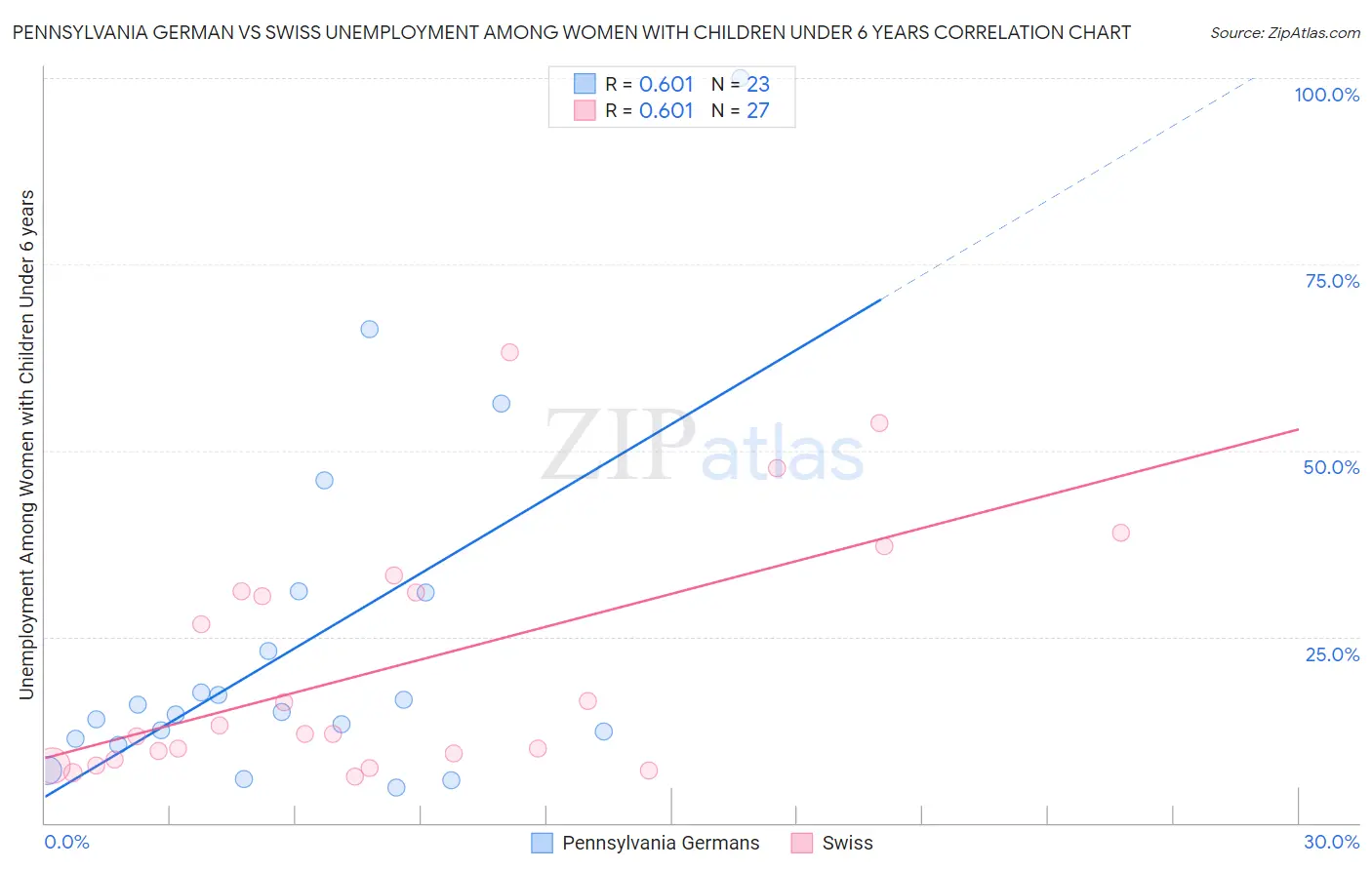 Pennsylvania German vs Swiss Unemployment Among Women with Children Under 6 years
