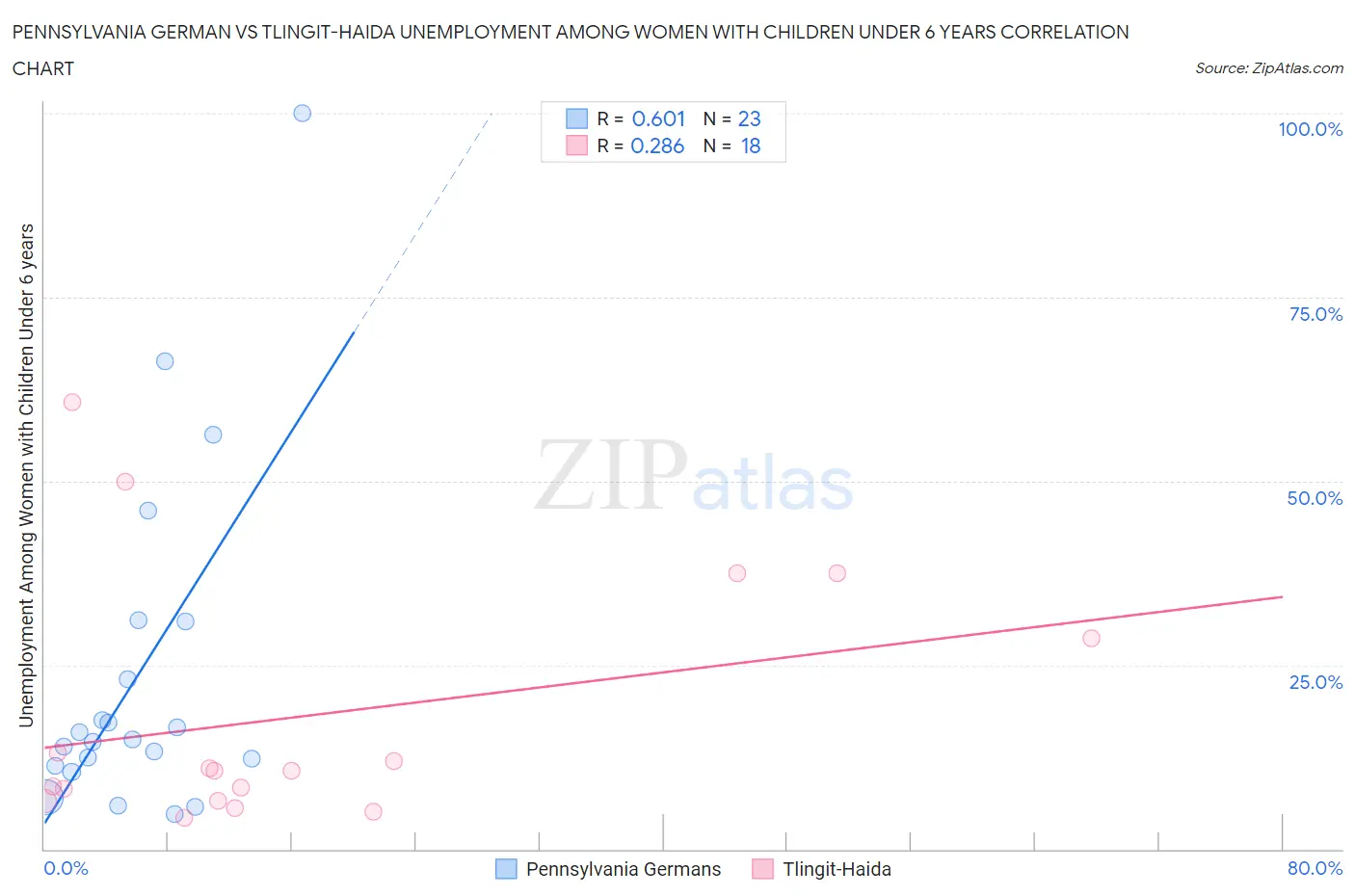 Pennsylvania German vs Tlingit-Haida Unemployment Among Women with Children Under 6 years