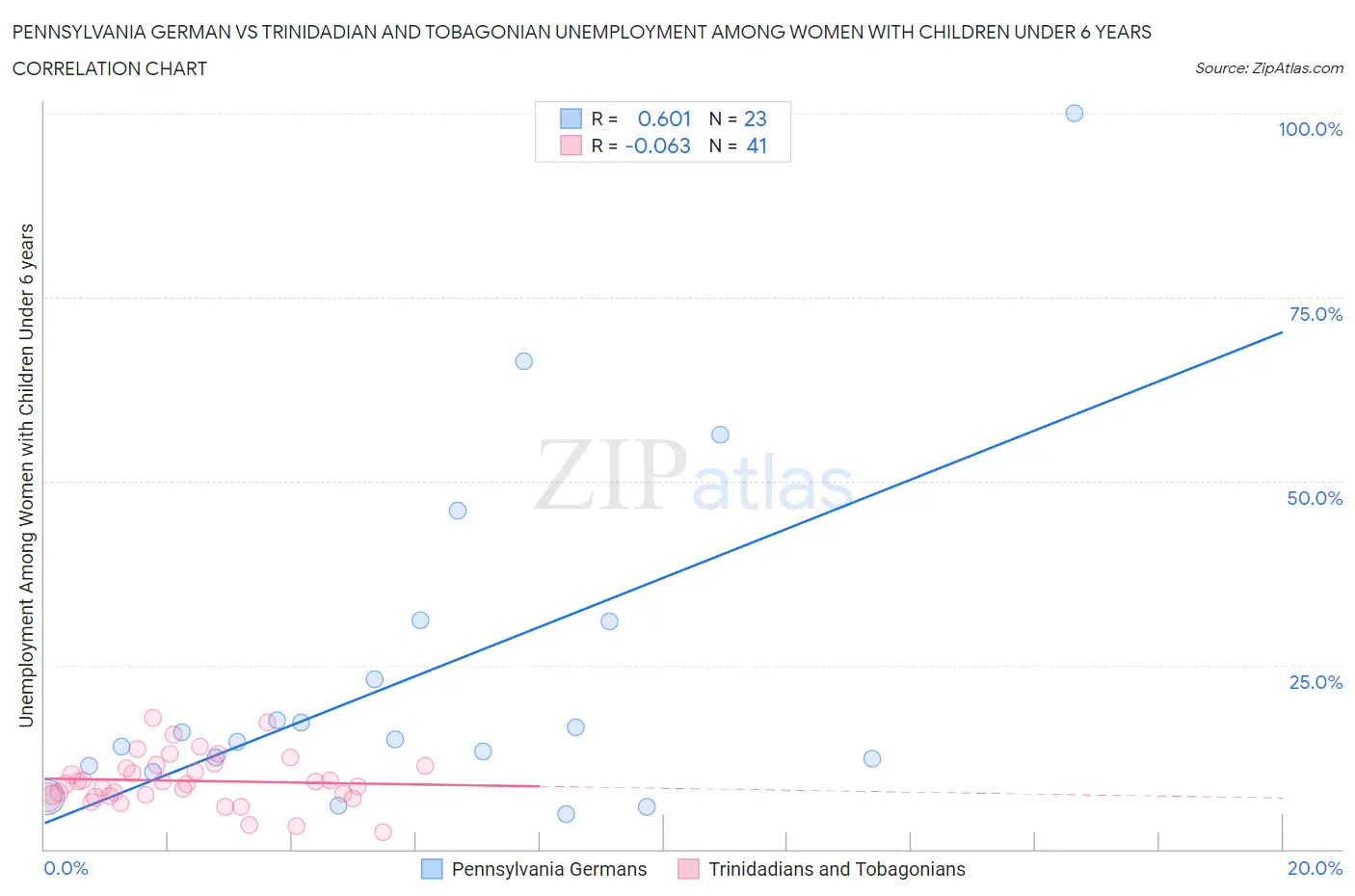 Pennsylvania German vs Trinidadian and Tobagonian Unemployment Among Women with Children Under 6 years