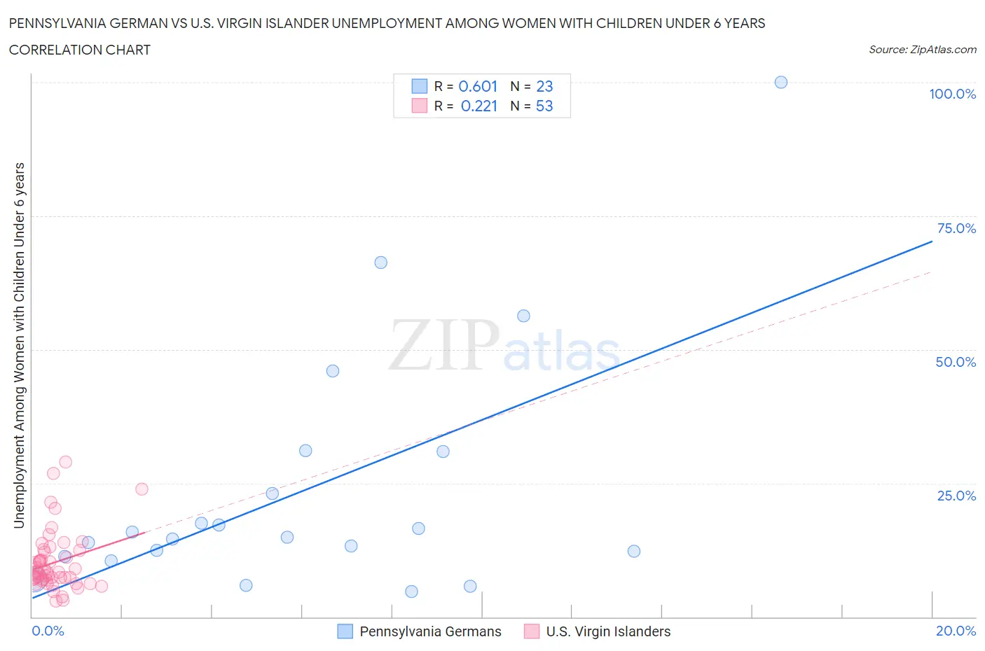 Pennsylvania German vs U.S. Virgin Islander Unemployment Among Women with Children Under 6 years