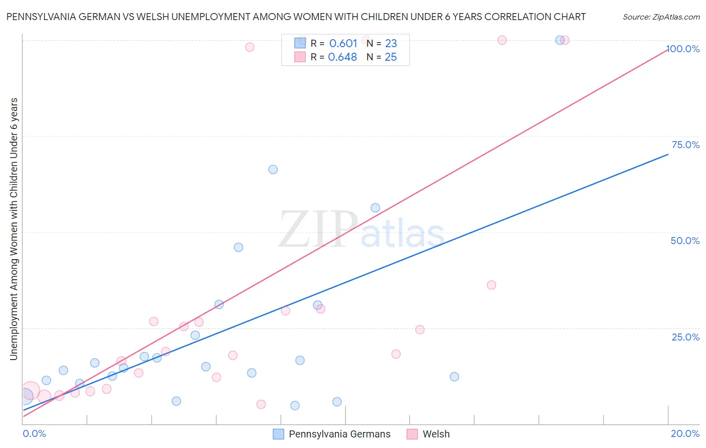 Pennsylvania German vs Welsh Unemployment Among Women with Children Under 6 years