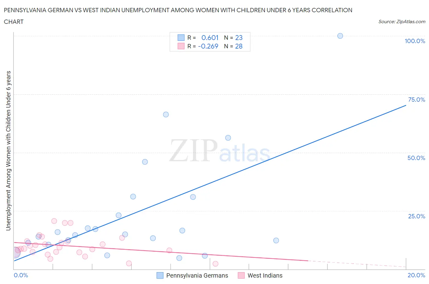 Pennsylvania German vs West Indian Unemployment Among Women with Children Under 6 years