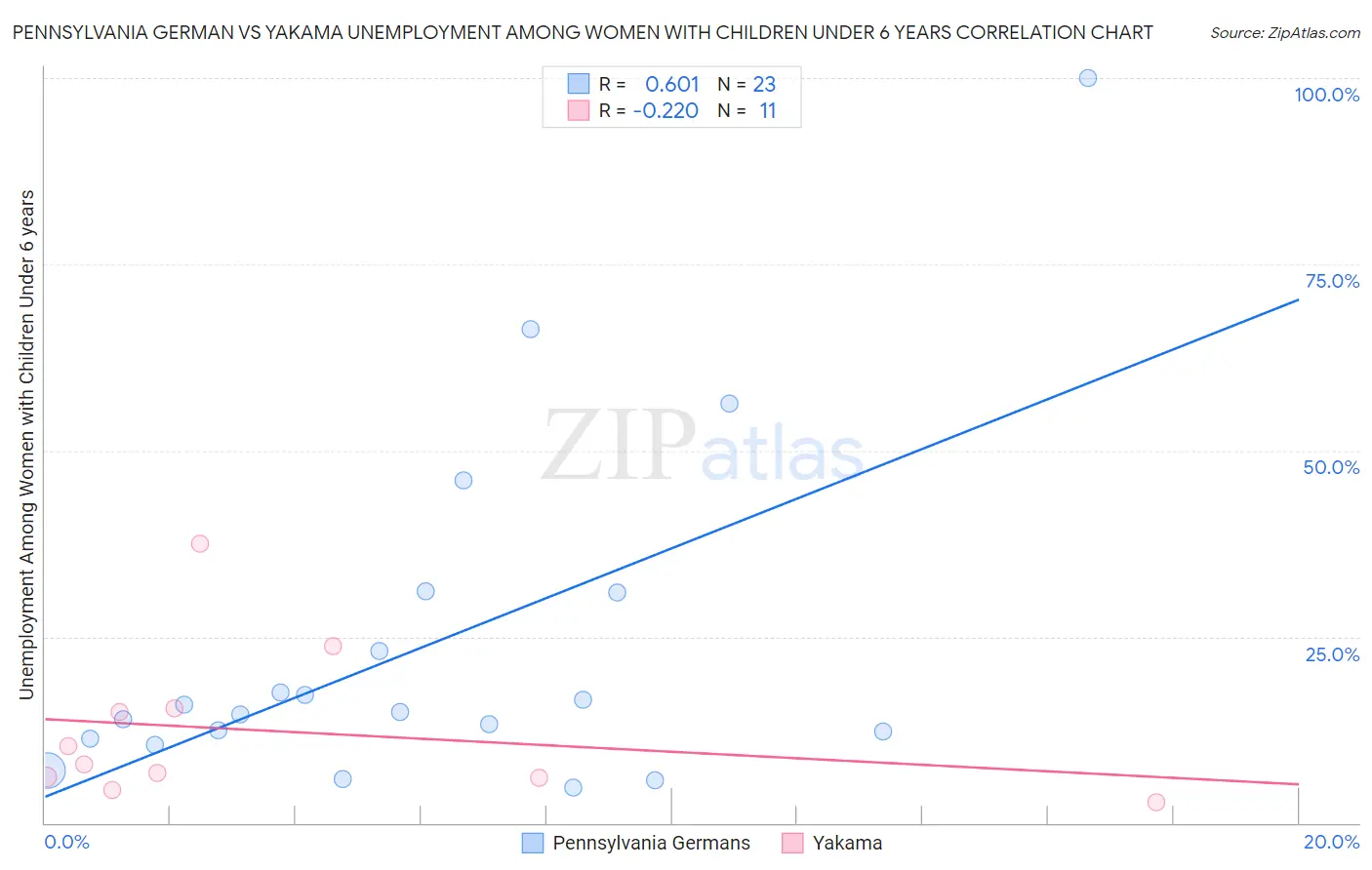 Pennsylvania German vs Yakama Unemployment Among Women with Children Under 6 years