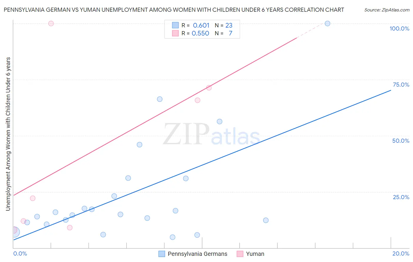 Pennsylvania German vs Yuman Unemployment Among Women with Children Under 6 years