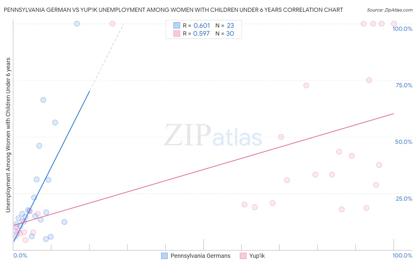 Pennsylvania German vs Yup'ik Unemployment Among Women with Children Under 6 years