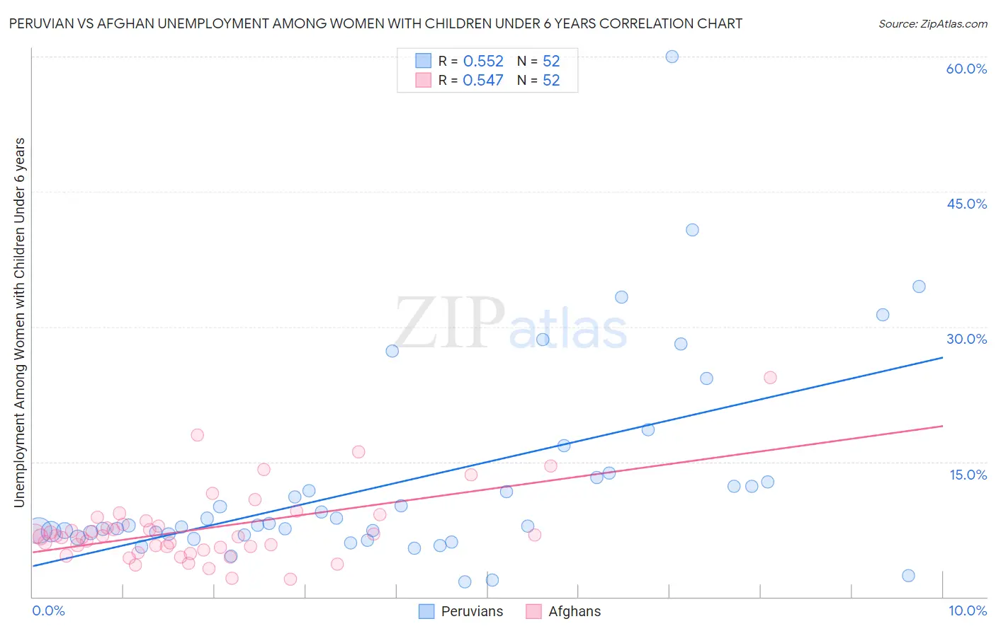 Peruvian vs Afghan Unemployment Among Women with Children Under 6 years